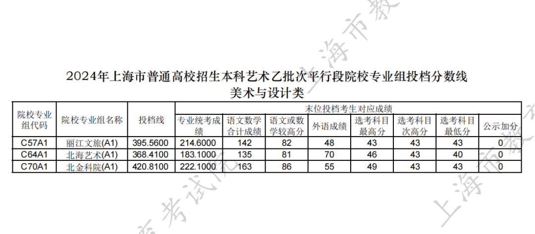 上海2024高考艺术类投档分数线