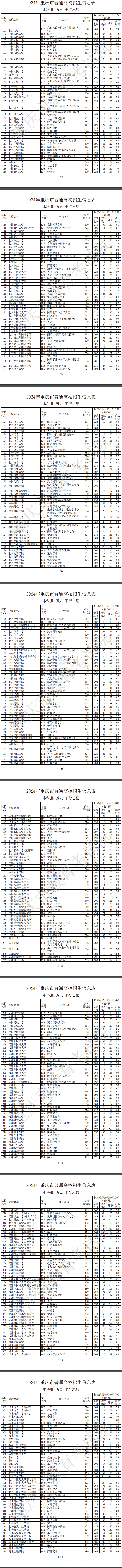 重庆2024本科批投档情况信息表公布（历史+物理）