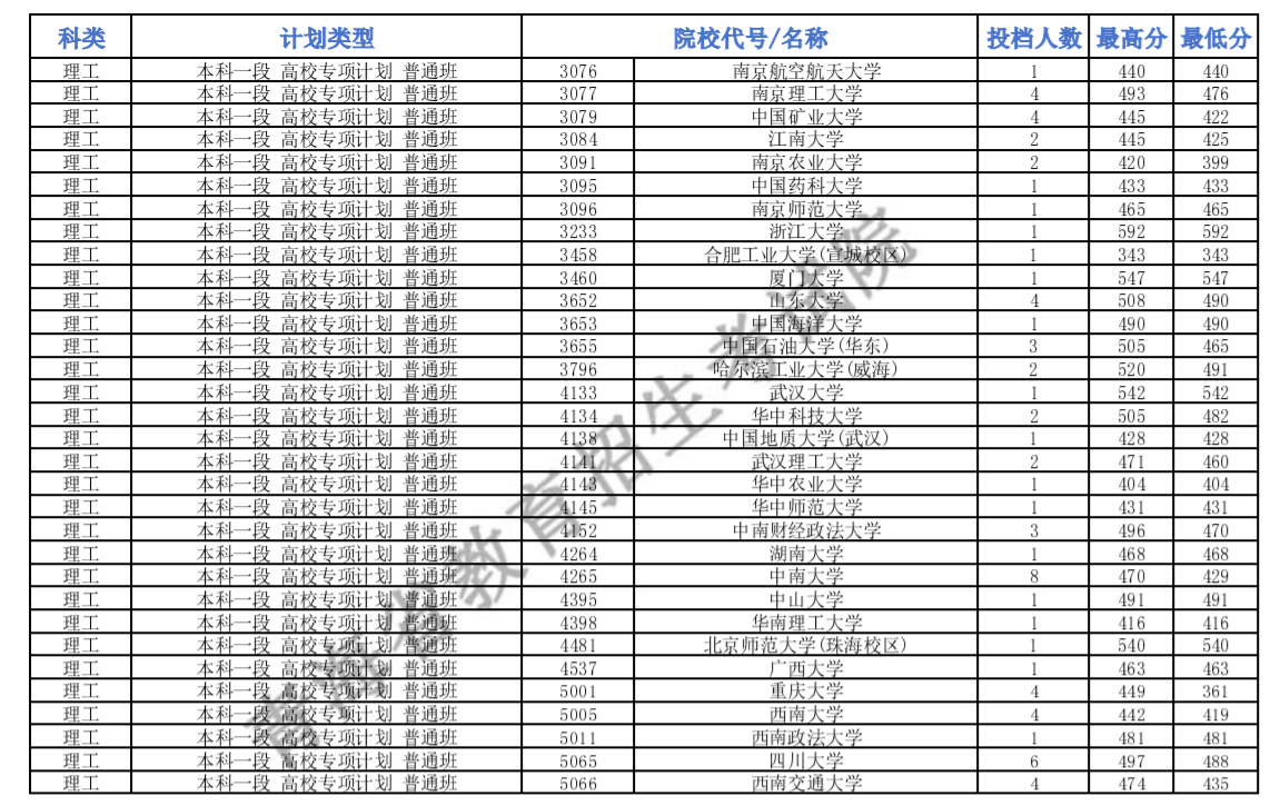 2024青海高考提前本科批次A段高校专项录取院校一志愿投档线公布