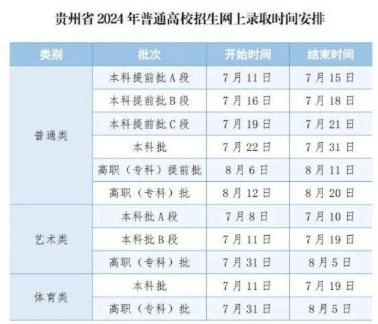 2024贵州高考本科提前批录取时间 什么时候录取