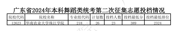 广东2024年本科艺术类统考第二次征集志愿投档线公布