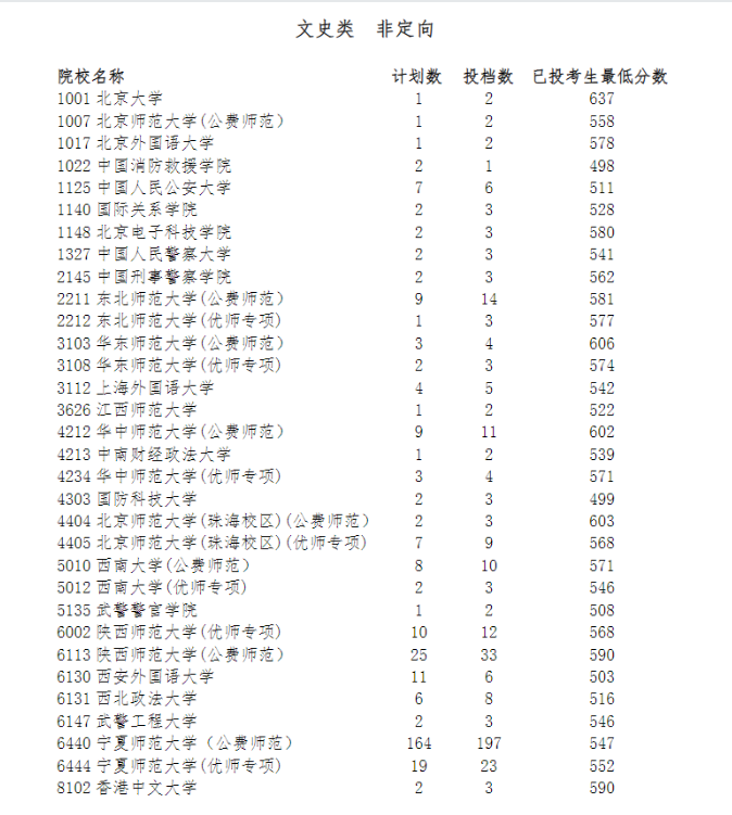 宁夏2024年普通高校招生提前录取第一批院校本科投档信息