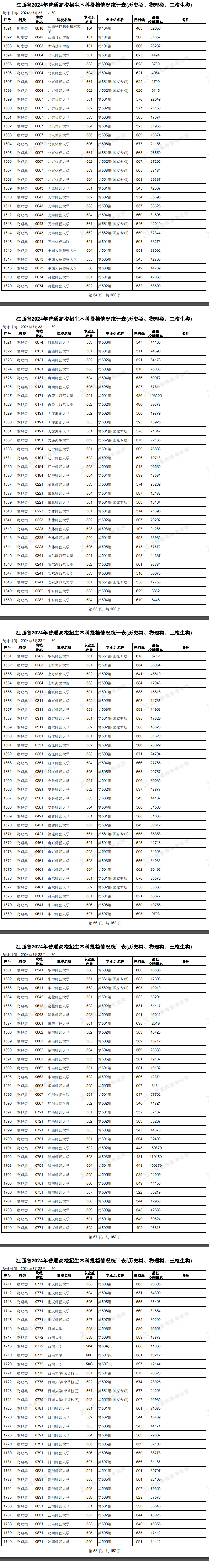 江西2024本科投档情况统计表公布(历史+物理+三校生)