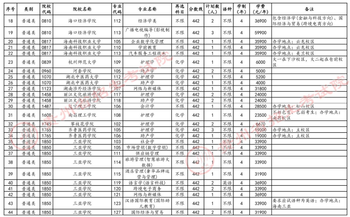 2024年贵州省高考本科批第3次征集志愿计划统计表（历史组合）