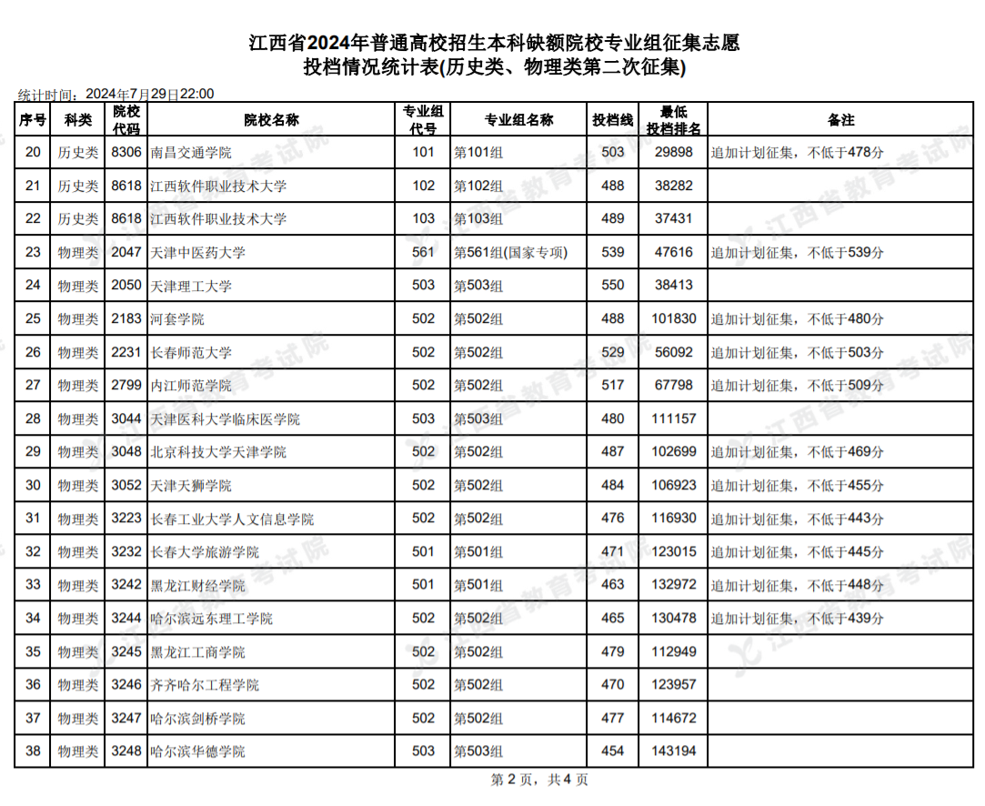 2024江西高考本科征集志愿投档情况统计表