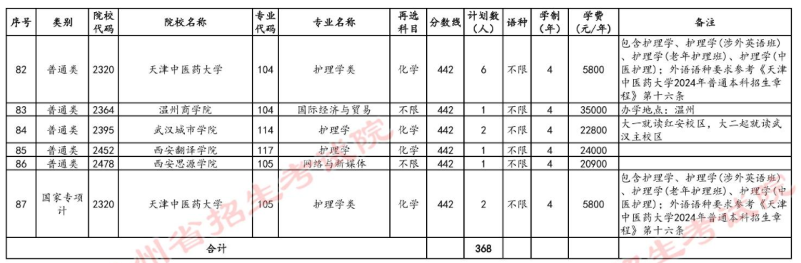 2024年贵州省高考本科批第3次征集志愿计划统计表（历史组合）