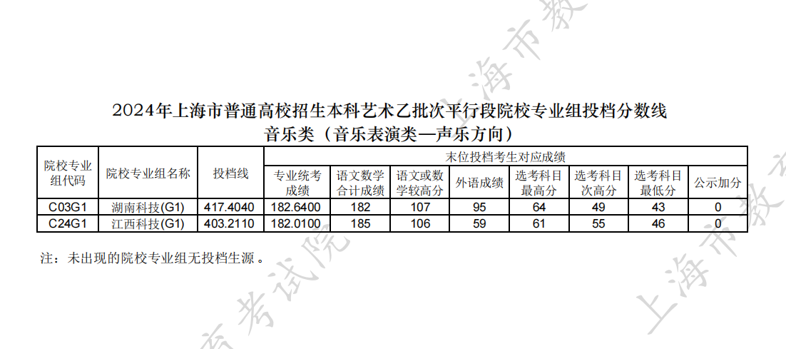 上海2024高考艺术类投档分数线