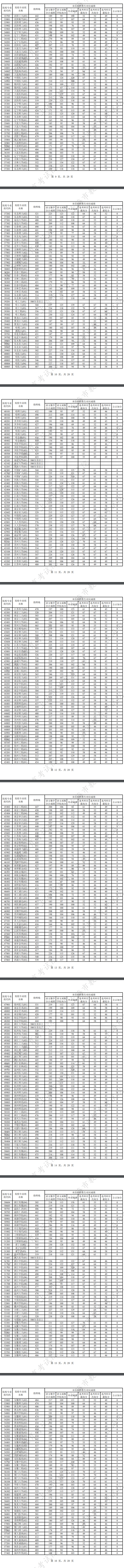 上海2024本科普通批次投档线公布