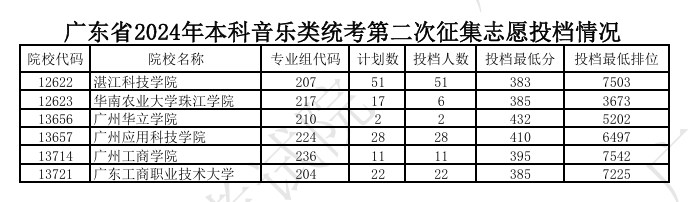 广东2024年本科艺术类统考第二次征集志愿投档线公布