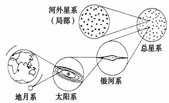 读图回答4题4.图中共有几级天体系统()A．3           B．4    C．5     D.6...