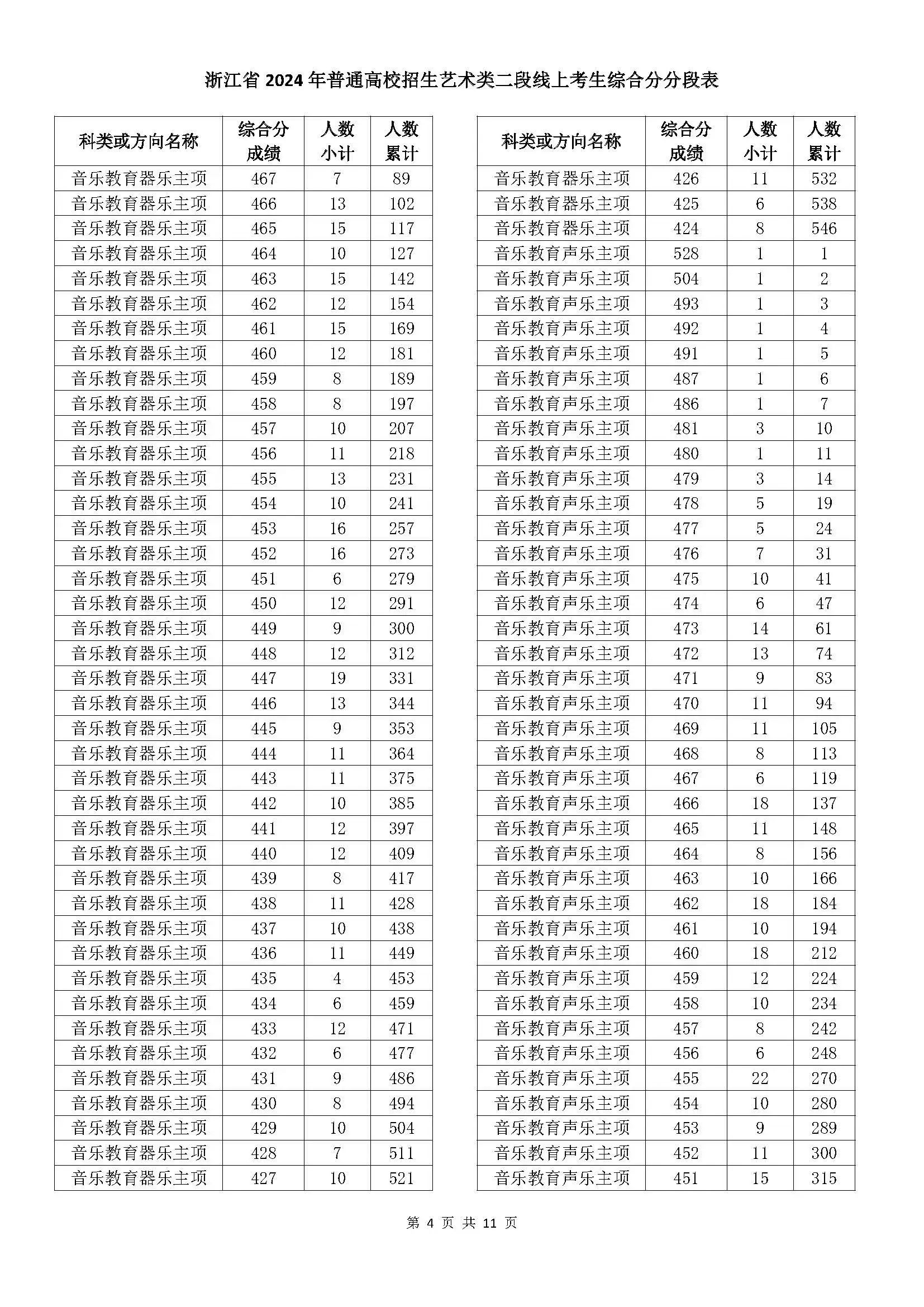 浙江省2024年普通高校招生艺术类二段线上考生综合分分段表