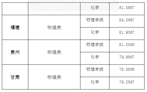 东南大学2024年强基计划各省录取分数线