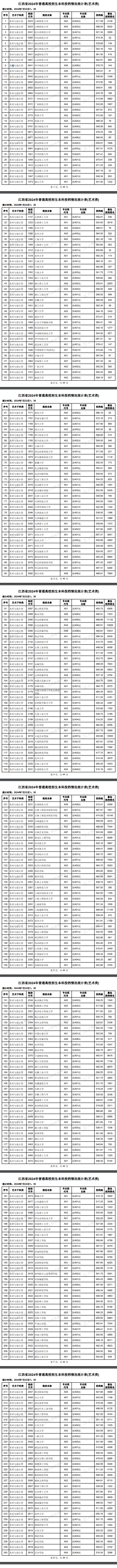 江西2024本科投档情况统计表公布(艺术类)