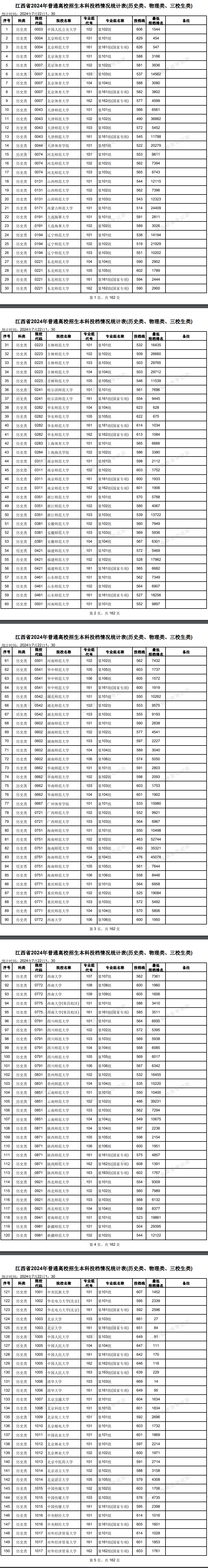 江西2024本科投档情况统计表公布(历史+物理+三校生)