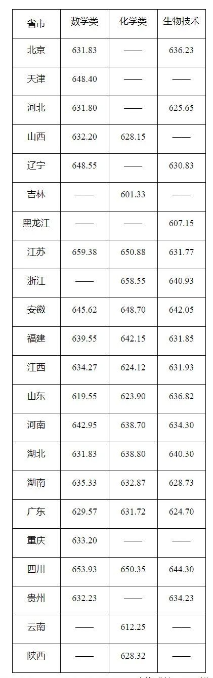 华南理工大学2024年强基计划拟录取综合成绩分数线