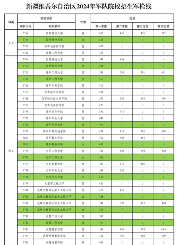 2024军校在新疆招生军检分数线