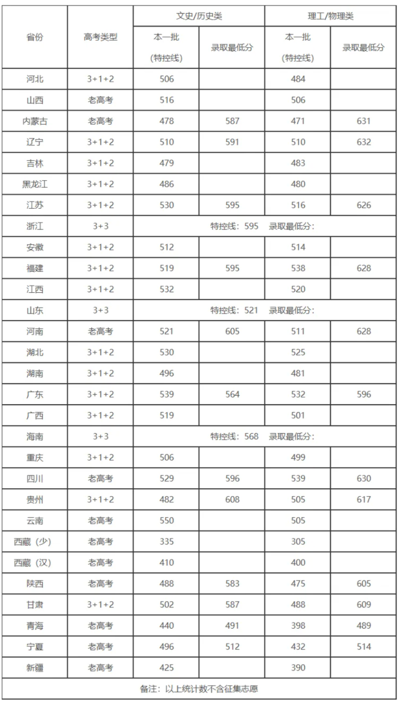 2024四川大学高校专项投档录取分数线