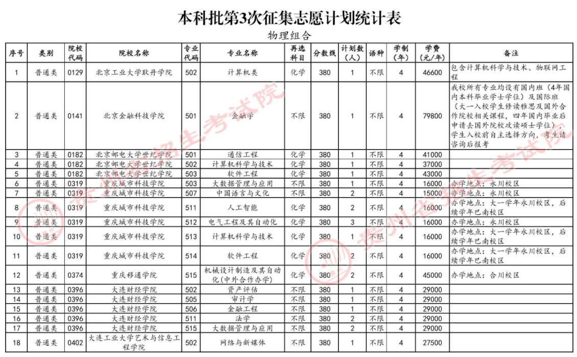 2024年贵州省高考本科批第3次征集志愿计划统计表（物理组合）