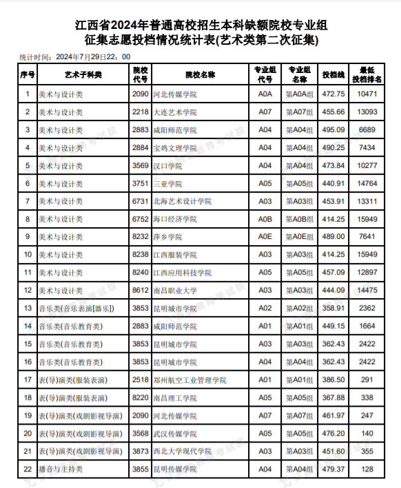 2024江西高考本科征集志愿投档情况统计表