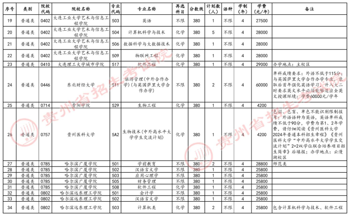 2024年贵州省高考本科批第3次征集志愿计划统计表（物理组合）