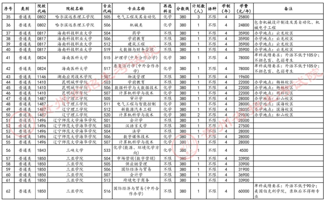 2024年贵州省高考本科批第3次征集志愿计划统计表（物理组合）