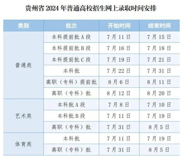 2024贵州高考专科录取时间 什么时候录取