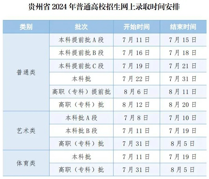 2024贵州高考提前批录取结果公布时间 怎么知道被录取