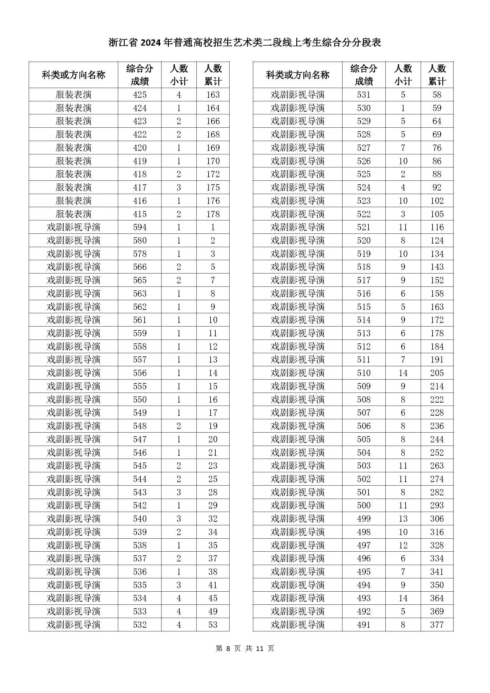 浙江省2024年普通高校招生艺术类二段线上考生综合分分段表