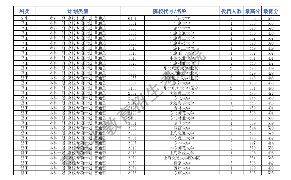 2024青海高考提前本科批次A段高校专项录取院校一志愿投档线公布