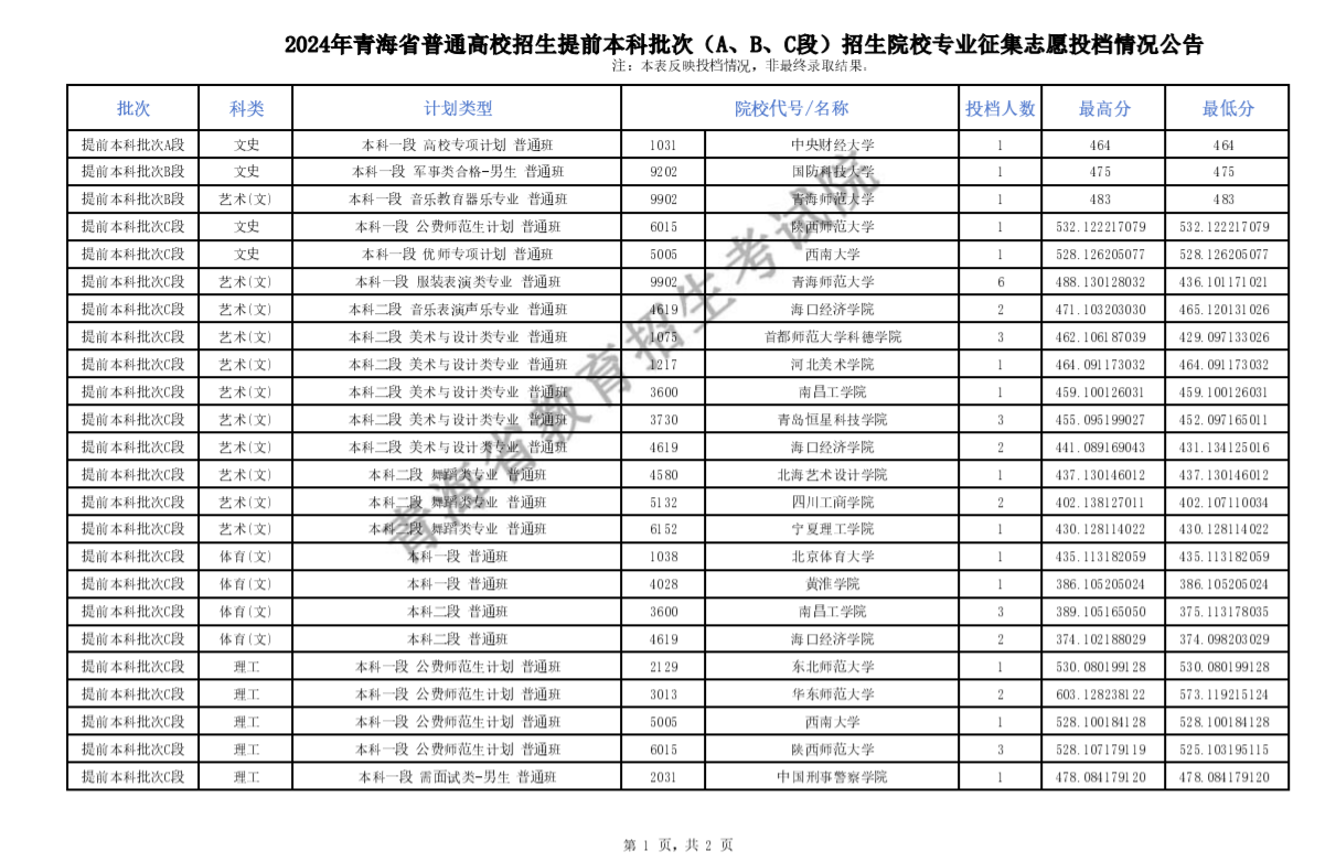 2024青海高考提前本科批征集志愿投档情况统计表