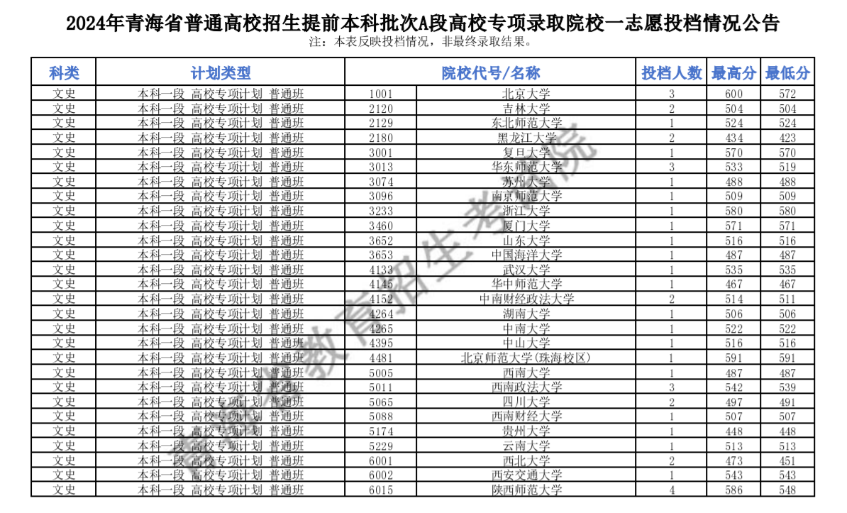 2024青海高考提前本科批次A段高校专项录取院校一志愿投档线公布