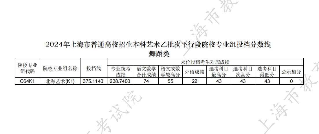 上海2024高考艺术类投档分数线