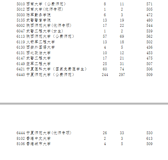 宁夏2024年普通高校招生提前录取第一批院校本科投档信息