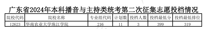 广东2024年本科艺术类统考第二次征集志愿投档线公布