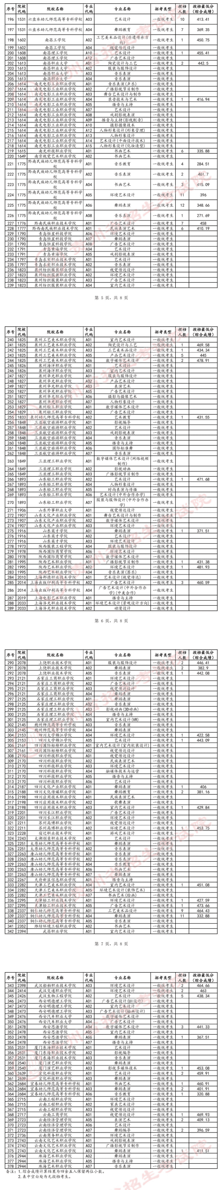 2024贵州高考艺术类专科批第1次征集志愿投档情况表