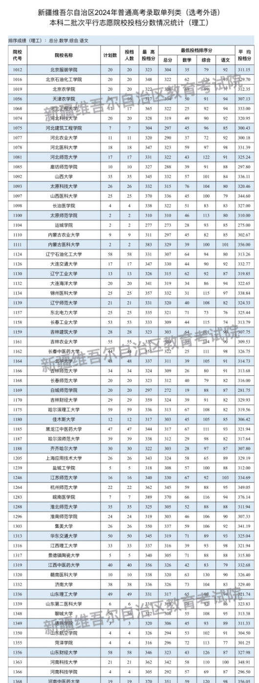 新疆2024单列类（选考外语）本科二批投档分公布