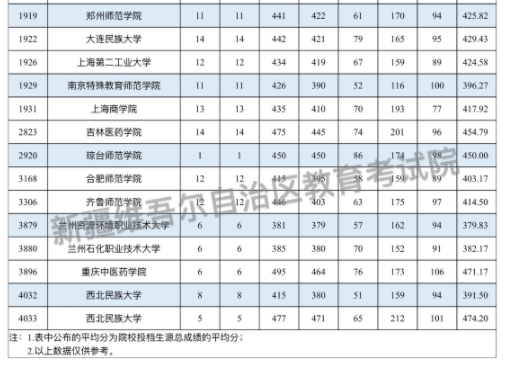 2024有关省市新疆高中班毕业生本科二批投档情况公布