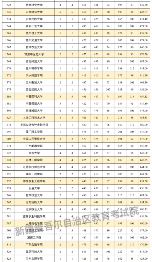 2024有关省市新疆高中班毕业生本科二批投档情况公布