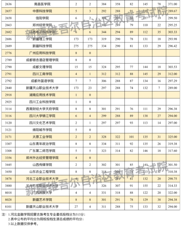 新疆2024单列类（选考外语）本科二批投档分公布