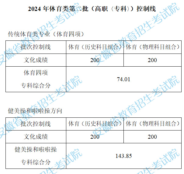 2024安徽高考体育类第二批高职专科控制线