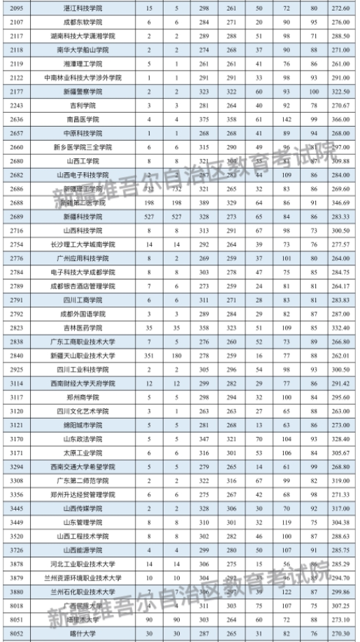 新疆2024单列类（选考外语）本科二批投档分公布