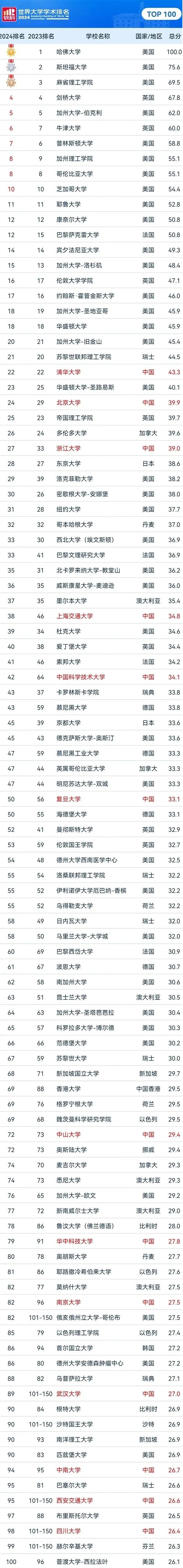 软科2024世界大学学术排行榜最新