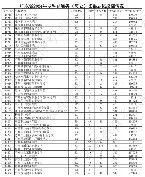 广东2024专科普通类征集志愿投档分公布