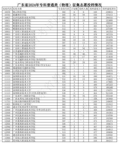 广东2024专科普通类征集志愿投档分公布