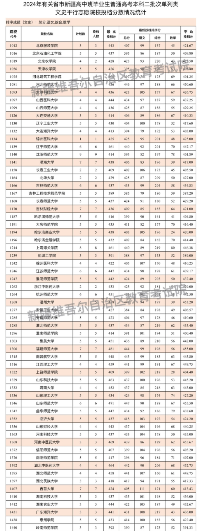 2024有关省市新疆高中班毕业生本科二批投档情况公布