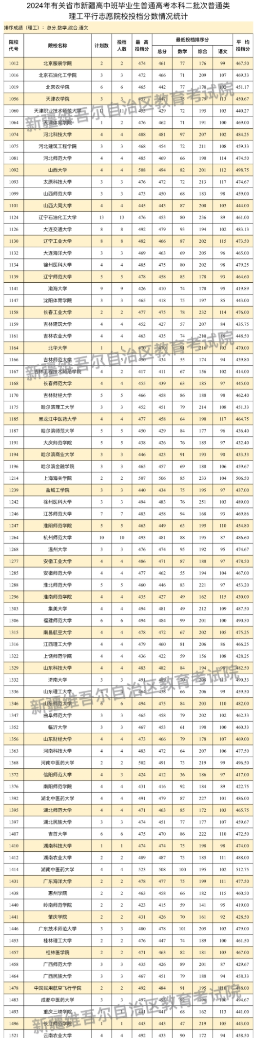 2024有关省市新疆高中班毕业生本科二批投档情况公布