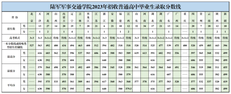 近几年陆军军事交通学院的录取分数线