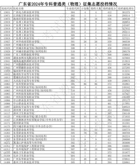 广东2024专科普通类征集志愿投档分公布