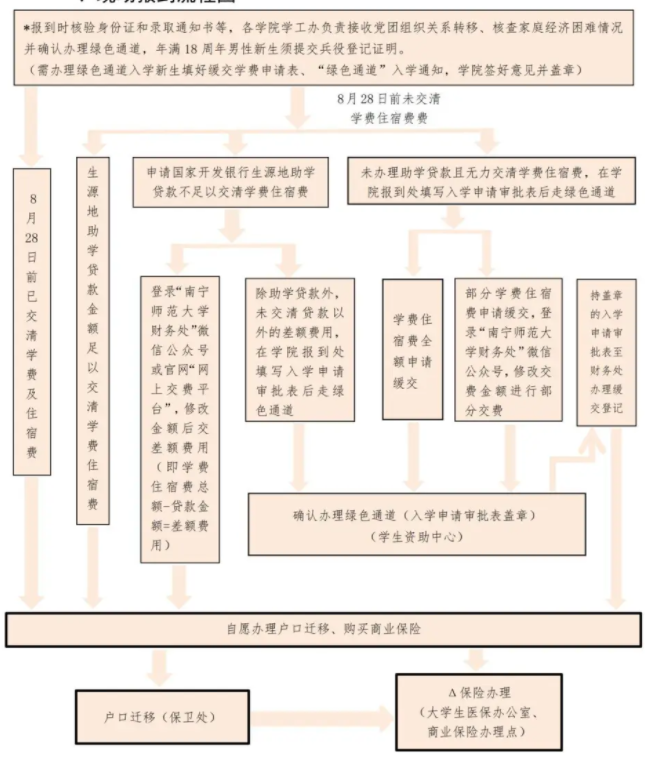 现场报到流程图