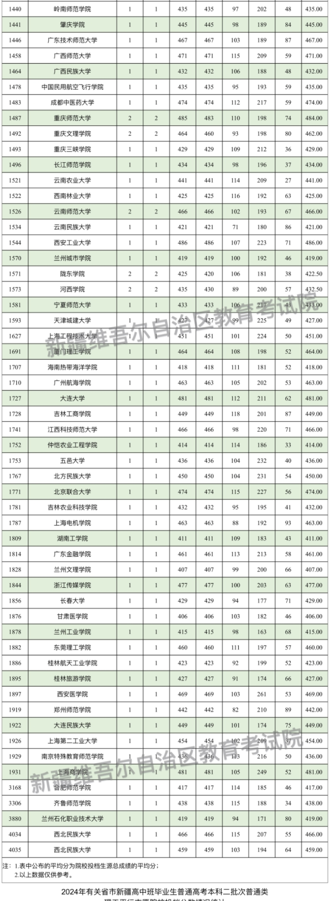 2024有关省市新疆高中班毕业生本科二批投档情况公布